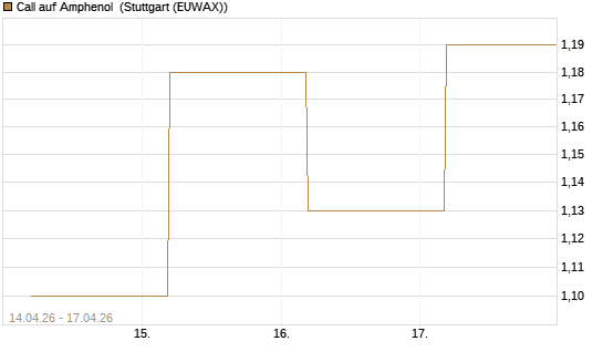 Call auf Amphenol [J.P. Morgan Structured Products B.V.] Chart