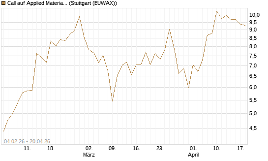 Call auf Applied Materials [J.P. Morgan Structured Products B.V.] Chart