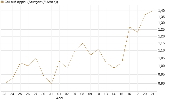 Call auf Apple [J.P. Morgan Structured Products B.V.] Chart
