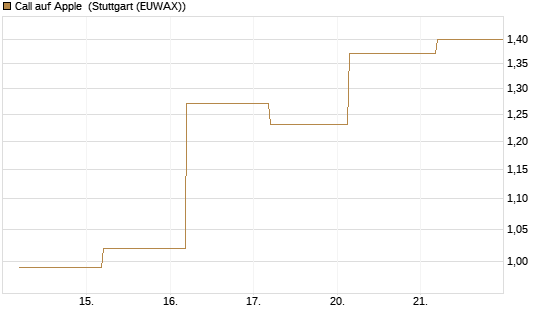 Call auf Apple [J.P. Morgan Structured Products B.V.] Chart