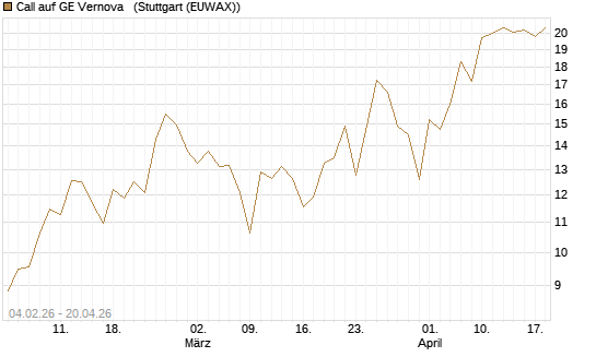 Call auf GE Vernova  [J.P. Morgan Structured Products B.V.] Chart