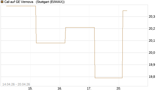 Call auf GE Vernova  [J.P. Morgan Structured Products B.V.] Chart