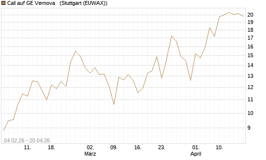 Call auf GE Vernova  [J.P. Morgan Structured Products B.V.] Chart