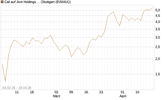 Call auf Arm Holdings plc. [ADR] [J.P. Morgan Structured Products B.V.] Chart