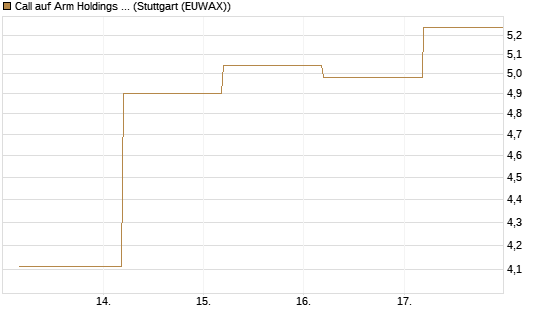 Call auf Arm Holdings plc. [ADR] [J.P. Morgan Structured Products B.V.] Chart