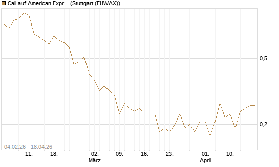 Call auf American Express [J.P. Morgan Structured Products B.V.] Chart