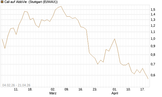 Call auf AbbVie [J.P. Morgan Structured Products B.V.] Chart