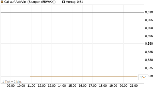 Call auf AbbVie [J.P. Morgan Structured Products B.V.] Chart