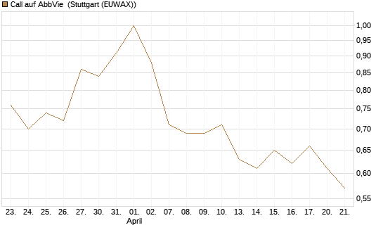 Call auf AbbVie [J.P. Morgan Structured Products B.V.] Chart
