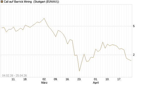 Call auf Barrick Mining [J.P. Morgan Structured Products B.V.] Chart