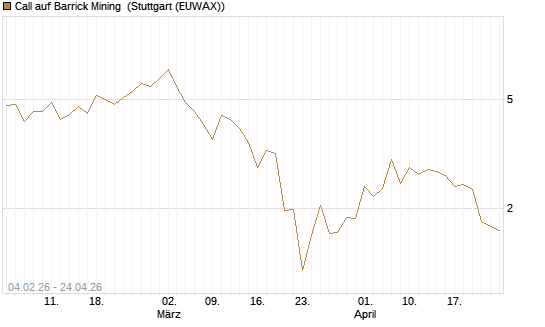 Call auf Barrick Mining [J.P. Morgan Structured Products B.V.] Chart