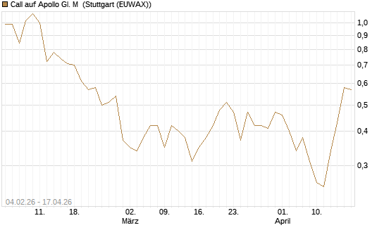Call auf Apollo Gl. M [J.P. Morgan Structured Products B.V.] Chart