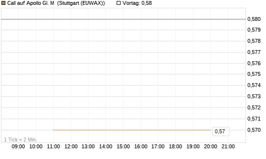 Call auf Apollo Gl. M [J.P. Morgan Structured Products B.V.] Chart