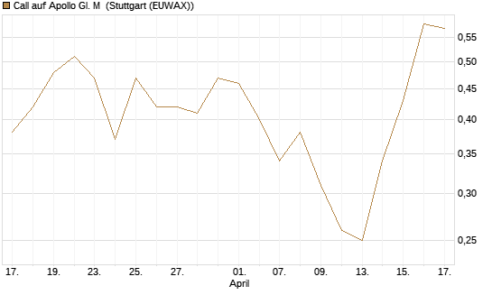 Call auf Apollo Gl. M [J.P. Morgan Structured Products B.V.] Chart