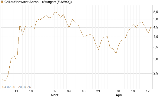 Call auf Howmet Aerospace [J.P. Morgan Structured Products B.V.] Chart