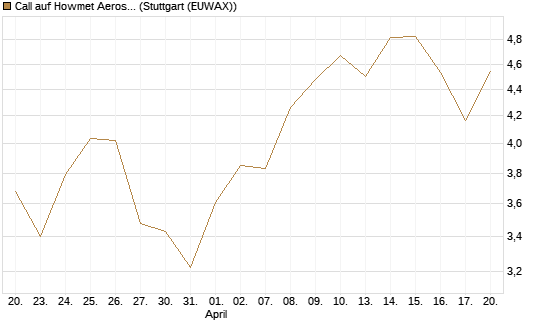 Call auf Howmet Aerospace [J.P. Morgan Structured Products B.V.] Chart
