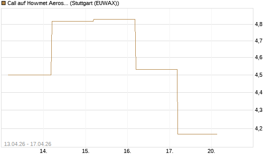 Call auf Howmet Aerospace [J.P. Morgan Structured Products B.V.] Chart
