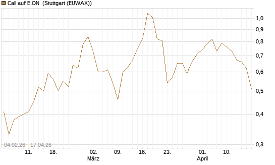 Call auf E.ON [J.P. Morgan Structured Products B.V.] Chart