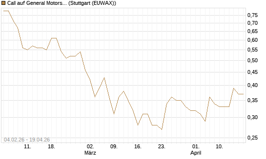 Call auf General Motors [J.P. Morgan Structured Products B.V.] Chart
