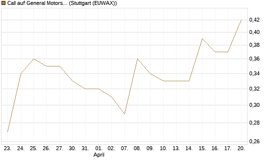 Call auf General Motors [J.P. Morgan Structured Products B.V.] Chart