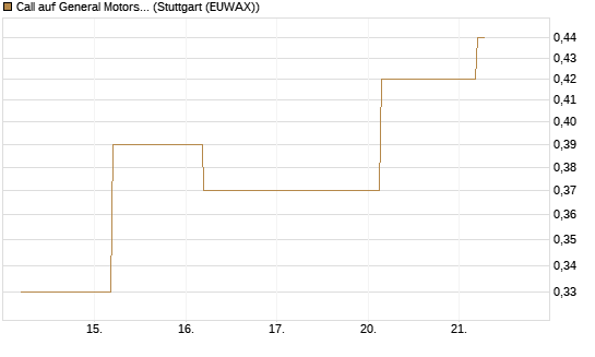 Call auf General Motors [J.P. Morgan Structured Products B.V.] Chart