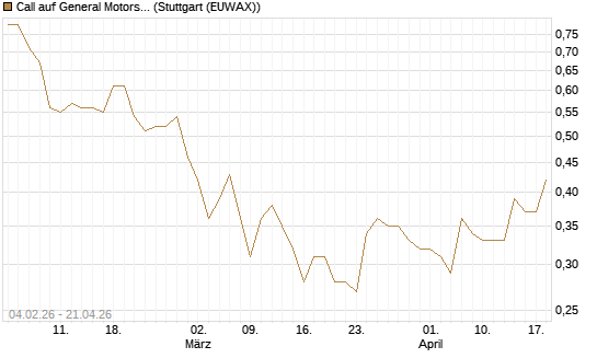 Call auf General Motors [J.P. Morgan Structured Products B.V.] Chart