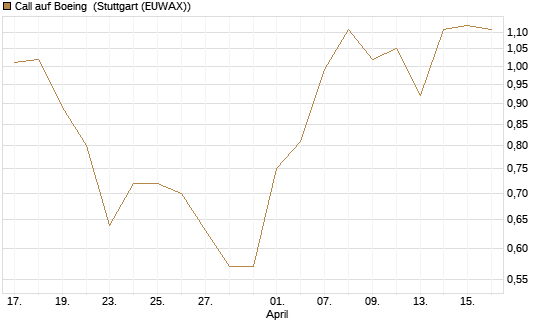 Call auf Boeing [J.P. Morgan Structured Products B.V.] Chart