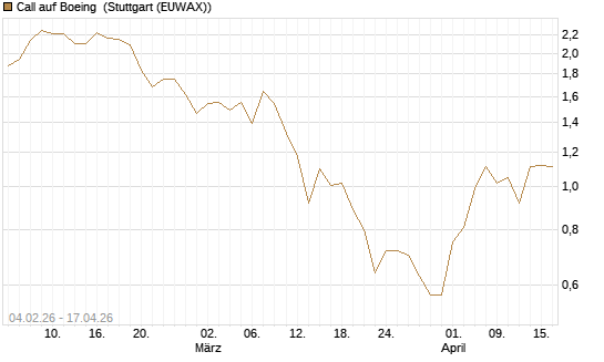Call auf Boeing [J.P. Morgan Structured Products B.V.] Chart
