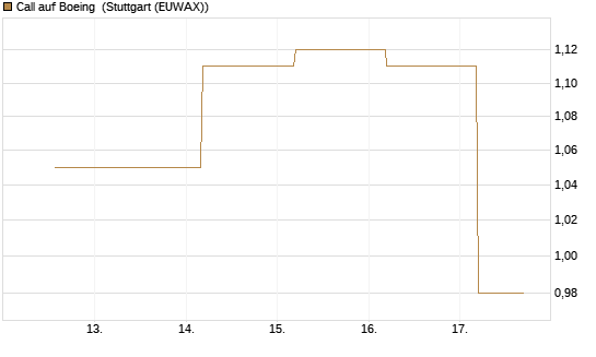 Call auf Boeing [J.P. Morgan Structured Products B.V.] Chart