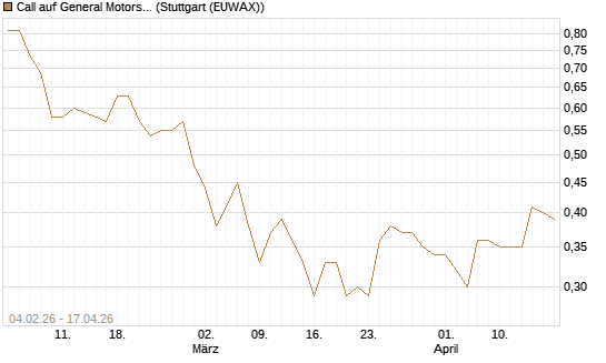 Call auf General Motors [J.P. Morgan Structured Products B.V.] Chart
