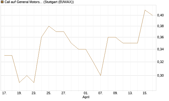 Call auf General Motors [J.P. Morgan Structured Products B.V.] Chart