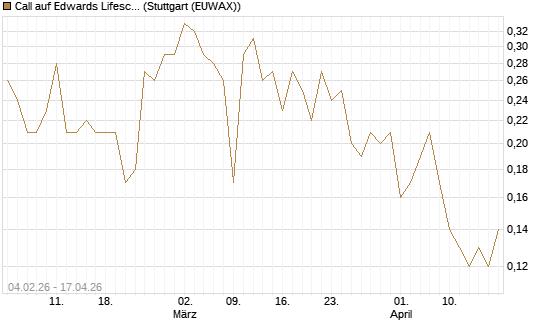 Call auf Edwards Lifesciences Corp [J.P. Morgan Structured Products B.V.] Chart