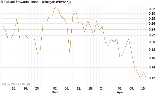 Call auf Edwards Lifesciences Corp [J.P. Morgan Structured Products B.V.] Chart