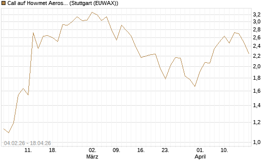 Call auf Howmet Aerospace [J.P. Morgan Structured Products B.V.] Chart