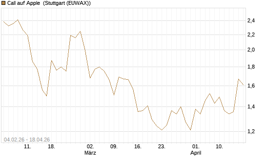 Call auf Apple [J.P. Morgan Structured Products B.V.] Chart