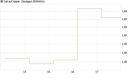 Call auf Apple [J.P. Morgan Structured Products B.V.] Chart