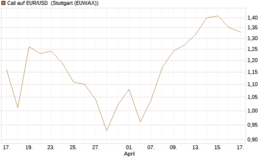 Call auf EUR/USD [J.P. Morgan Structured Products B.V.] Chart