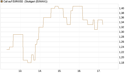 Call auf EUR/USD [J.P. Morgan Structured Products B.V.] Chart