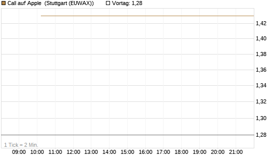 Call auf Apple [J.P. Morgan Structured Products B.V.] Chart