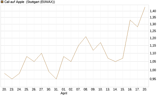 Call auf Apple [J.P. Morgan Structured Products B.V.] Chart