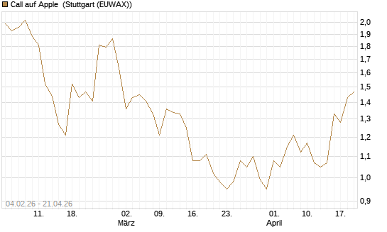 Call auf Apple [J.P. Morgan Structured Products B.V.] Chart