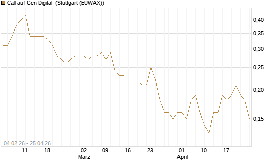Call auf Gen Digital [J.P. Morgan Structured Products B.V.] Chart