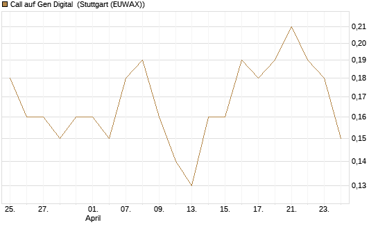 Call auf Gen Digital [J.P. Morgan Structured Products B.V.] Chart