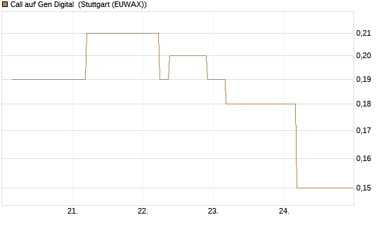 Call auf Gen Digital [J.P. Morgan Structured Products B.V.] Chart