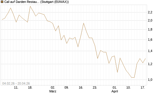 Call auf Darden Restaurants [J.P. Morgan Structured Products B.V.] Chart