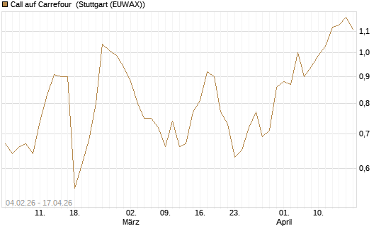 Call auf Carrefour [J.P. Morgan Structured Products B.V.] Chart
