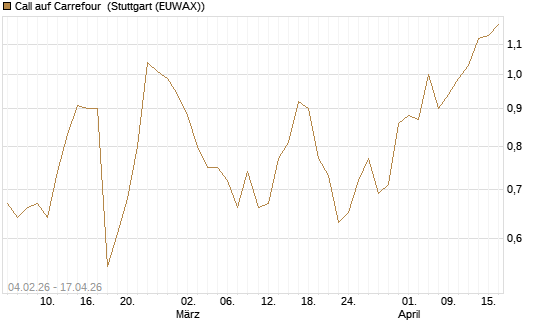 Call auf Carrefour [J.P. Morgan Structured Products B.V.] Chart
