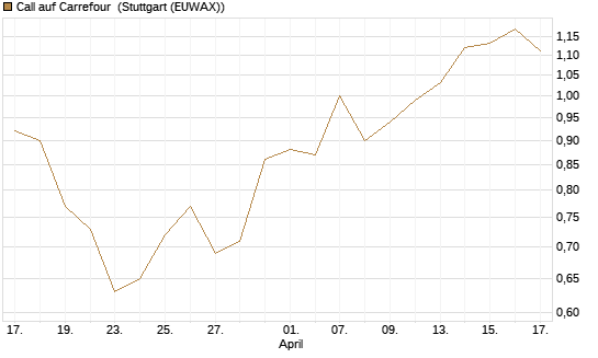 Call auf Carrefour [J.P. Morgan Structured Products B.V.] Chart