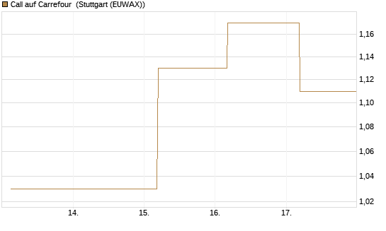 Call auf Carrefour [J.P. Morgan Structured Products B.V.] Chart