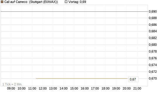 Call auf Cameco [J.P. Morgan Structured Products B.V.] Chart